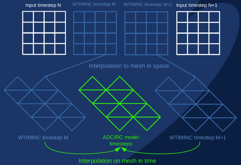 Interpolation from the gridded WTIMINC representation of input forcing to the triangular unstructured ADCIRC mesh and model computational time-step(s)